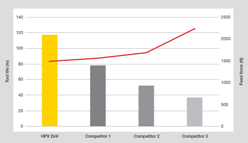 Kennametal Introduces the HPX Solid Carbide Drill